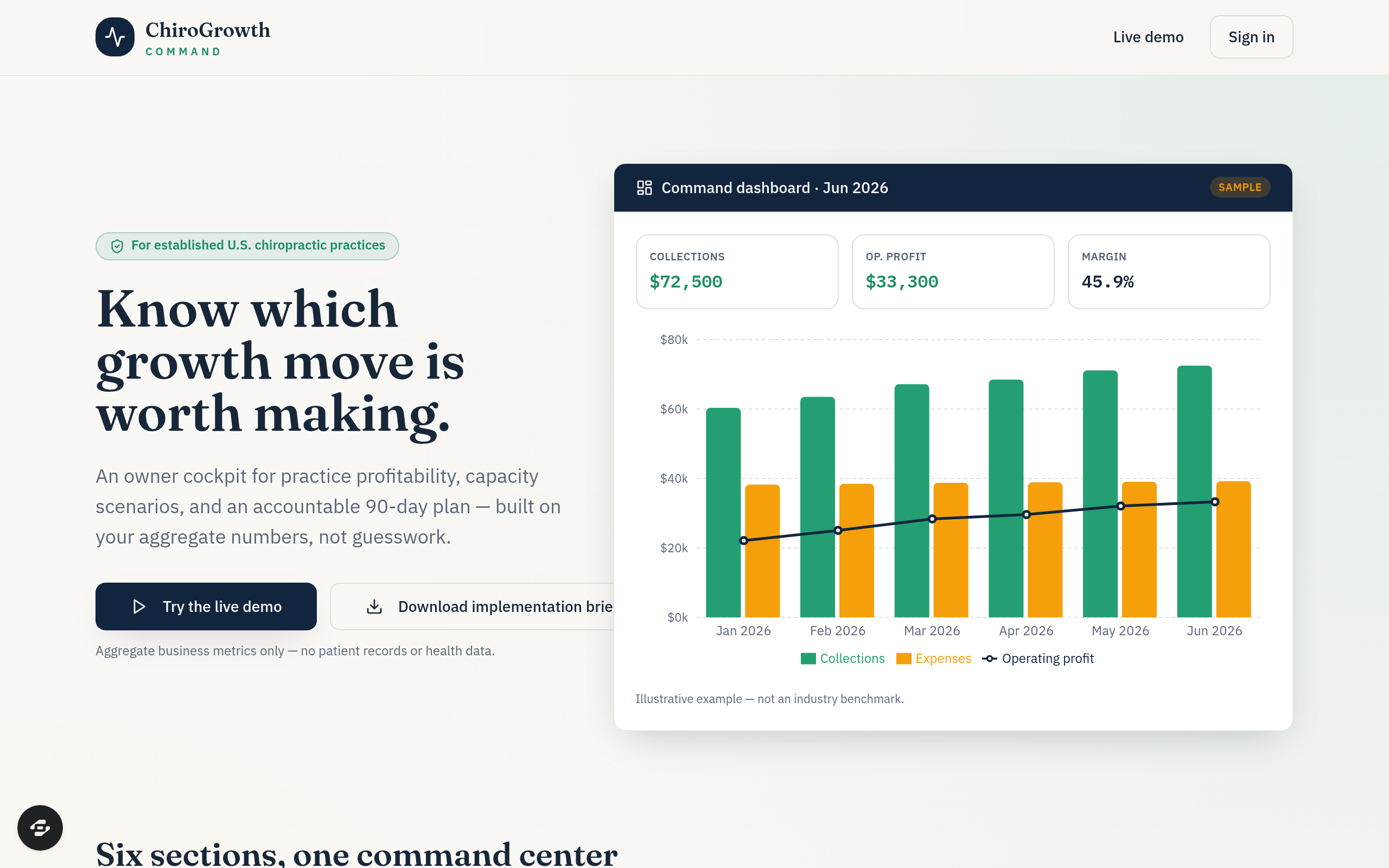 ChiroGrowth Command's public landing page with a sample collections and expenses chart, $72,500 collections, $33,300 operating profit and 45.9 percent margin.