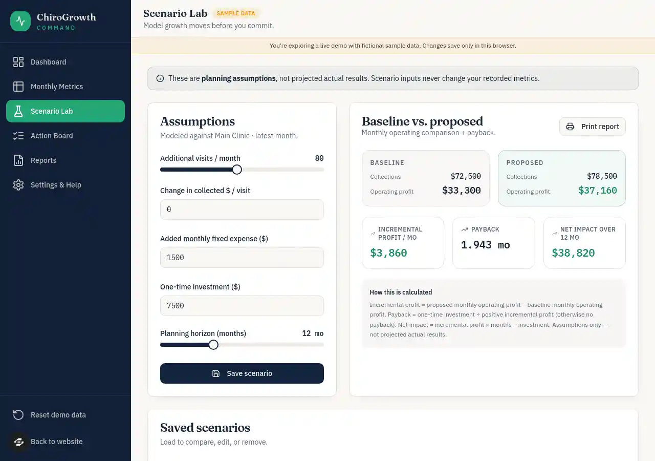 ChiroGrowth’s public Scenario Lab showing 80 extra visits, $1,500 added monthly fixed costs, $3,860 additional profit and $37,160 proposed profit, using fictional inputs.